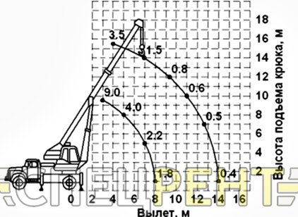 ЗИЛ
                        КС-3575 Гя